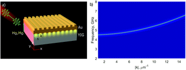 Graphical abstract: Resonant spin wave excitation in magnetoplasmonic bilayers using short laser pulses