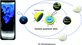 Graphical abstract: Recent development of carbon quantum dots regarding their optical properties, photoluminescence mechanism, and core structure