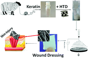 Graphical abstract: Nano-hybrid electrospun non-woven mats made of wool keratin and hydrotalcites as potential bio-active wound dressings