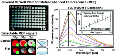 Graphical abstract: Silvered conical-bottom 96-well plates: enhanced low volume detection and the metal-enhanced fluorescence volume/ratio effect