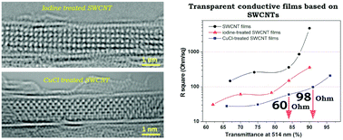 Graphical abstract: Films of filled single-wall carbon nanotubes as a new material for high-performance air-sustainable transparent conductive electrodes operating in a wide spectral range