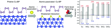 Graphical abstract: Reduction of Fermi level pinning at Cu–BP interfaces by atomic passivation