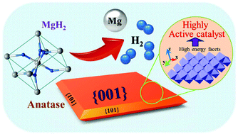 Graphical abstract: Excellent catalysis of TiO2 nanosheets with high-surface-energy {001} facets on the hydrogen storage properties of MgH2