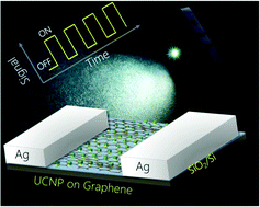 Graphical abstract: Optically coupled engineered upconversion nanoparticles and graphene for a high responsivity broadband photodetector