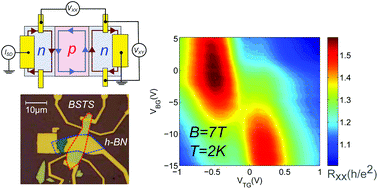 Graphical abstract: Topological insulator n–p–n junctions in a magnetic field