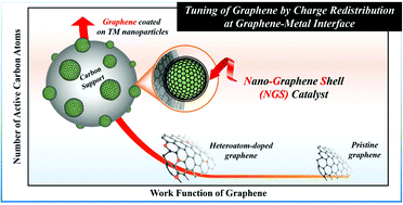 Graphical abstract: Boosting the oxygen reduction activity of a nano-graphene catalyst by charge redistribution at the graphene–metal interface