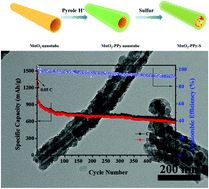 Graphical abstract: Sulfur impregnation in polypyrrole-modified MnO2 nanotubes: efficient polysulfide adsorption for improved lithium–sulfur battery performance
