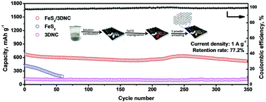 Graphical abstract: Scalable synthesis of FeS2 nanoparticles encapsulated into N-doped carbon nanosheets as a high-performance sodium-ion battery anode