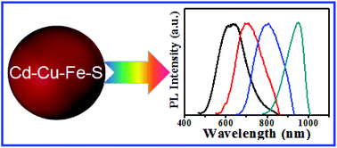 Graphical abstract: Cd–Cu–Fe–S quaternary nanocrystals exhibiting excellent optical/optoelectronic properties