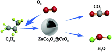 Graphical abstract: Facile fabrication of Ce-decorated composition-tunable Ce@ZnCo2O4 core–shell microspheres for enhanced catalytic propane combustion