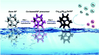 Graphical abstract: Highly conductive and metallic cobalt–nickel selenide nanorods supported on Ni foam as an efficient electrocatalyst for alkaline water splitting