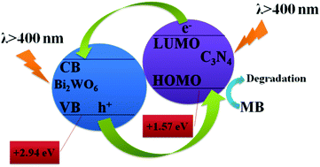 Graphical abstract: Hydrothermal synthesis of Bi2WO6 with a new tungsten source and enhanced photocatalytic activity of Bi2WO6 hybridized with C3N4