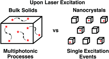 Graphical abstract: Nanosecond laser flash photolysis of a 6-nitroindolinospiropyran in solution and in nanocrystalline suspension under single excitation conditions