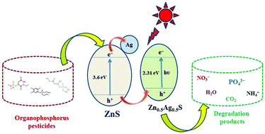 Graphical abstract: Ternary semiconductor ZnxAg1−xS nanocomposites for efficient photocatalytic degradation of organophosphorus pesticides