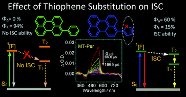 Graphical abstract: Effect of thiophene substitution on the intersystem crossing of arene photosensitizers