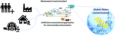 Graphical abstract: Wastewater chemical contaminants: remediation by advanced oxidation processes