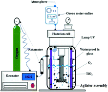 Graphical abstract: Intensification of the O3/TiO2/UV advanced oxidation process using a modified flotation cell