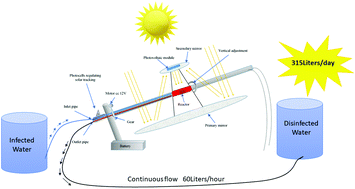 Graphical abstract: A new automated solar disc for water disinfection by pasteurization