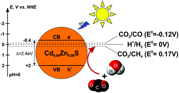Graphical abstract: Synthesis of Cd1−xZnxS photocatalysts for gas-phase CO2 reduction under visible light