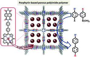 Graphical abstract: Porphyrin-based porous polyimide polymer/Pd nanoparticle composites as efficient catalysts for Suzuki–Miyaura coupling reactions
