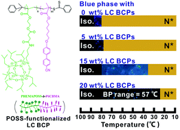 Graphical abstract: Synthesis of POSS-functionalized liquid crystalline block copolymers via RAFT polymerization for stabilizing blue phase helical soft superstructures