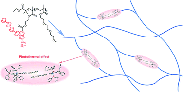 Graphical abstract: Photothermal Möbius aromatic metallapentalenofuran and its NIR-responsive copolymer