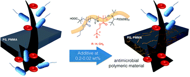 Graphical abstract: Elaboration of antimicrobial polymeric materials by dispersion of well-defined amphiphilic methacrylic SG1-based copolymers