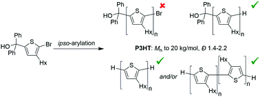 Graphical abstract: ipso-Arylative polymerization as a route to π-conjugated polymers: synthesis of poly(3-hexylthiophene)