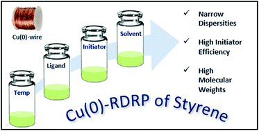 Graphical abstract: Cu(0)-RDRP of styrene: balancing initiator efficiency and dispersity