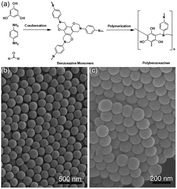Graphical abstract: Facile surfactant-free synthesis of polybenzoxazine-based polymer and nitrogen-doped carbon nanospheres