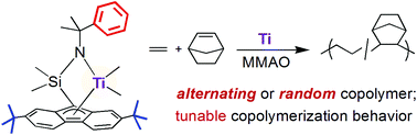 Graphical abstract: Efficient control of ethylene–norbornene copolymerization behavior of a fluorenylamido-ligated titanium complex: substituent effects of the amido ligand and copolymer properties