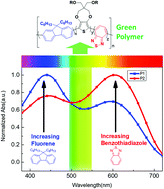 Graphical abstract: Tunable green electrochromic polymers via direct arylation polymerization