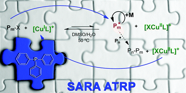 Graphical abstract: Addressing the role of triphenylphosphine in copper catalyzed ATRP