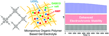 Graphical abstract: Microporous organic polymer-induced gel electrolytes for enhanced operation stability of electrochromic devices