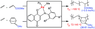 Graphical abstract: Efficient ethylene copolymerization with polar monomers using palladium anilinonaphthoquinone catalysts