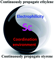 Graphical abstract: Sequence-controlled ethylene/styrene copolymerization catalyzed by scandium complexes