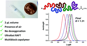 Graphical abstract: Microscale synthesis of multiblock copolymers using ultrafast RAFT polymerisation