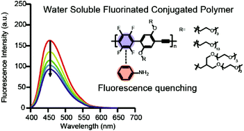 Graphical abstract: Synthesis and photophysical properties of water-soluble fluorinated poly(aryleneethynylene)s
