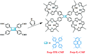 Graphical abstract: Facile synthesis of conjugated microporous polymer-based porphyrin units for adsorption of CO2 and organic vapors
