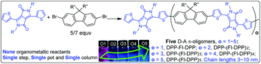 Graphical abstract: Single-step access to a series of D–A π-conjugated oligomers with 3–10 nm chain lengths
