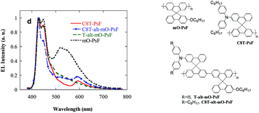 Graphical abstract: Effect of side chains on color purities of mono-triphenylamine-functionalized polyspirobifluorenes for pure blue polymer light-emitting diodes