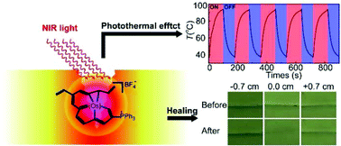 Graphical abstract: “Carbolong” polymers with near infrared triggered, spatially resolved and rapid self-healing properties