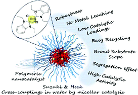 Graphical abstract: C–C couplings in water by micellar catalysis at low loadings from a recyclable polymer-supported Pd(ii)–NHC nanocatalyst