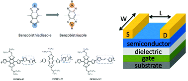 Graphical abstract: Synthesis of novel conjugated polymers based on benzo[1,2-d:4,5-d′]-bis([1,2,3]triazole) for applications in organic field-effect transistors