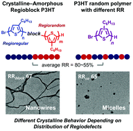 Graphical abstract: Synthesis and crystallization behavior of regioregular-block-regiorandom poly(3-hexylthiophene) copolymers