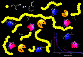 Graphical abstract: Synthesis and degradation of branched, photo-labile poly(acrylic acid) and polystyrene