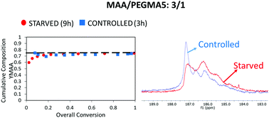 Graphical abstract: Modelling and control of the microstructure of comb-like poly(MAA-co-PEGMA) water-soluble copolymers
