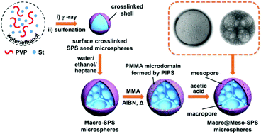 Graphical abstract: Construction of polyporous polymer microspheres with a tailored mesoporous wall