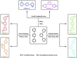 Graphical abstract: Effects of synthesis methodology on microporous organic hyper-cross-linked polymers with respect to structural porosity, gas uptake performance and fluorescence properties