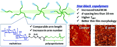 Graphical abstract: Microphase separation of carbohydrate-based star-block copolymers with sub-10 nm periodicity